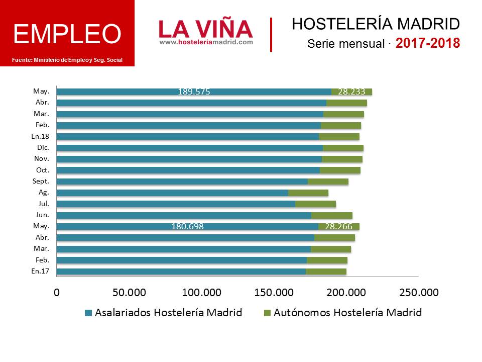 Continúa el crecimiento del empleo en la Hostelería de Madrid: 4,2% más en mayo - La Viña