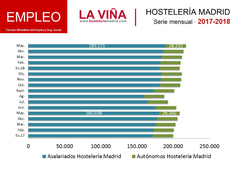 Continúa el crecimiento del empleo en la Hostelería de Madrid: 4,2% más en mayo - La Viña Continúa el crecimiento del empleo en la Hostelería de Madrid: 4,2% más en mayo - La Viña