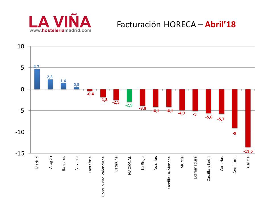 Las ventas de la hostelería se desploman en abril por el cambio de celebración de la Semana Santa - La Viña Las ventas de la hostelería se desploman en abril por el cambio de celebración de la Semana Santa - La Viña
