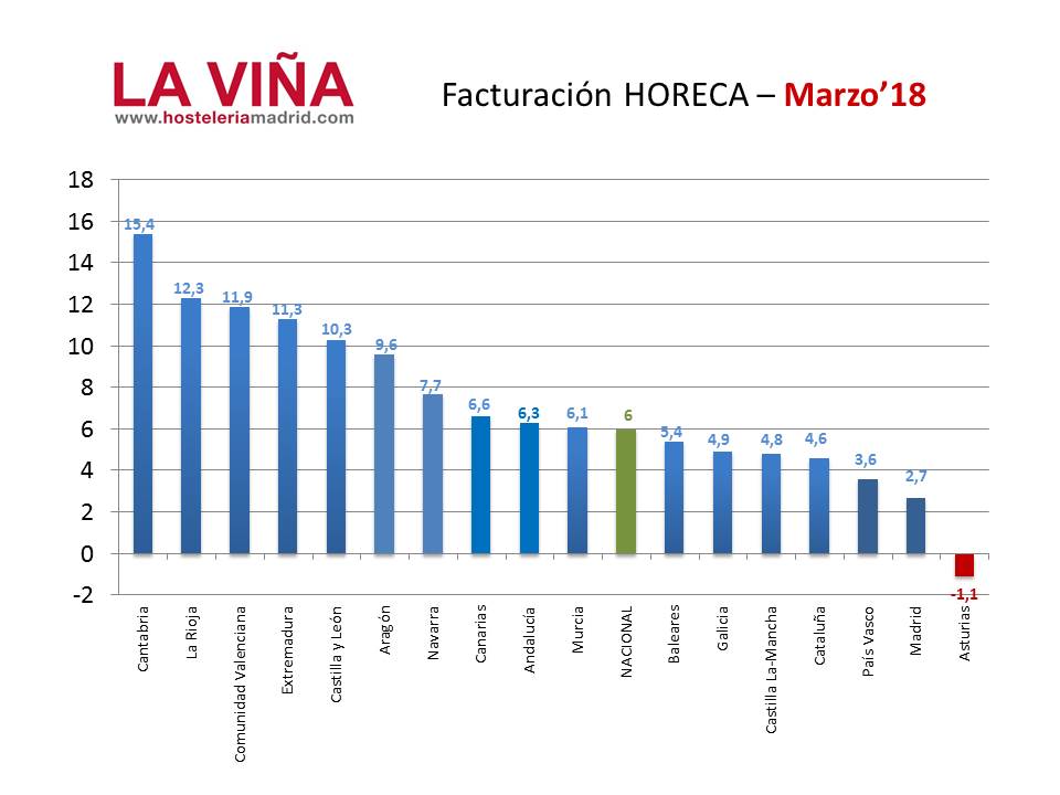 Las ventas de la hostelería de Madrid, las segundas que menos crecen de todo España - La Viña Las ventas de la hostelería de Madrid, las segundas que menos crecen de todo España - La Viña