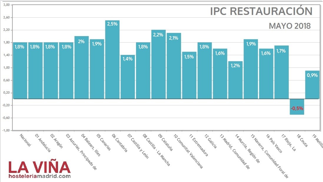 Los bares y restaurantes de Madrid suben un 1,6% sus precios en mayo - La Viña Los bares y restaurantes de Madrid suben un 1,6% sus precios en mayo - La Viña