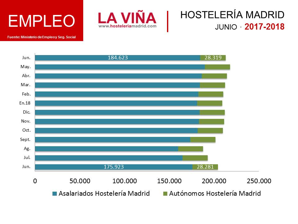 A las puertas del verano, el empleo crece un 4% en la hostelería de Madrid - La Viña