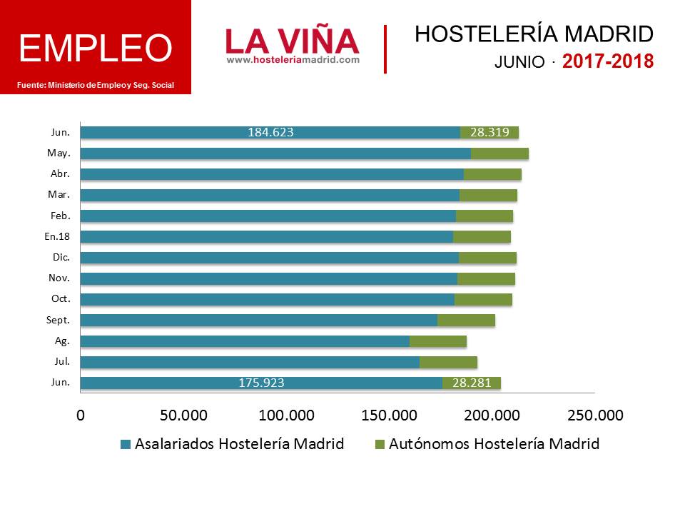 A las puertas del verano, el empleo crece un 4% en la hostelería de Madrid - La Viña A las puertas del verano, el empleo crece un 4% en la hostelería de Madrid - La Viña