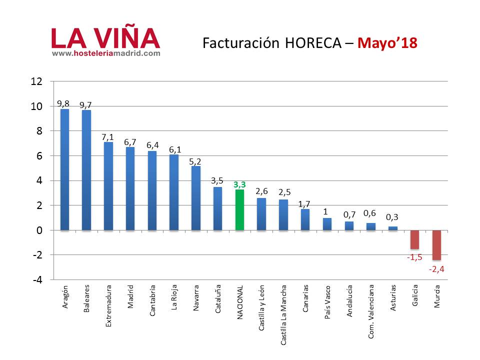 Los bares y restaurantes de Aragón y Baleares encabezan la facturación de mayo - La Viña