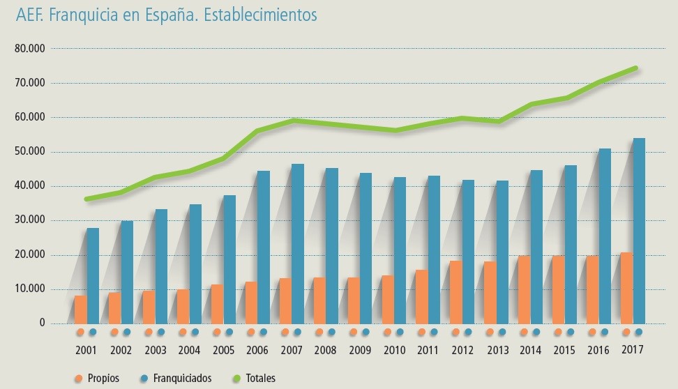 El sistema de Franquicias en España crece por cuarto año consecutivo y Madrid sigue líder - La Viña El sistema de Franquicias en España crece por cuarto año consecutivo y Madrid sigue líder - La Viña