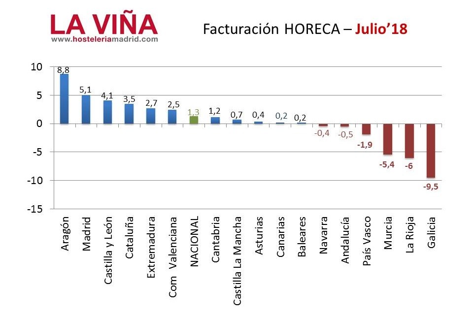 La hostelería de Madrid, la segunda que más crece de España - La Viña La hostelería de Madrid, la segunda que más crece de España - La Viña