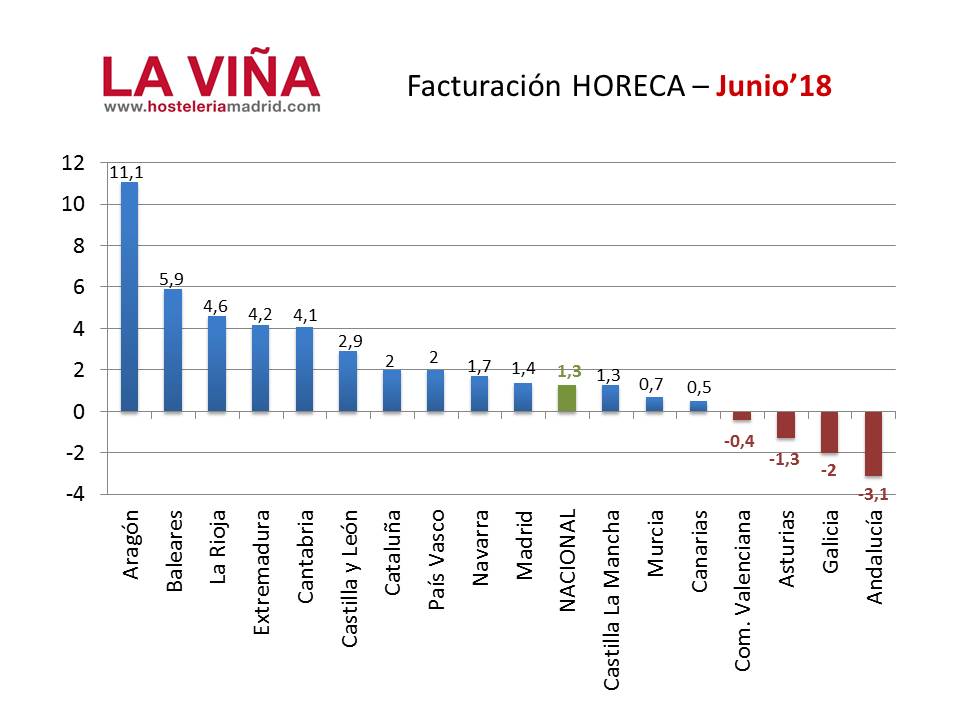 La hostelería de Madrid factura por encima de la media española en junio - La Viña La hostelería de Madrid factura por encima de la media española en junio - La Viña