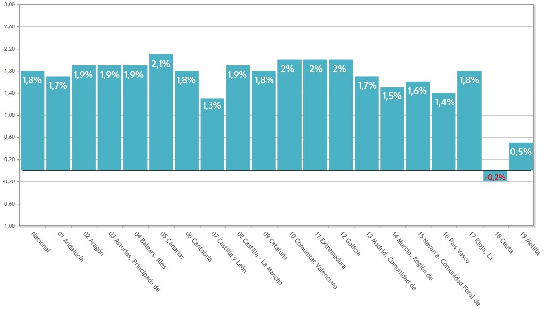 Bares y restaurantes suben sus precios un 1,7% en agosto - La Viña Bares y restaurantes suben sus precios un 1,7% en agosto - La Viña
