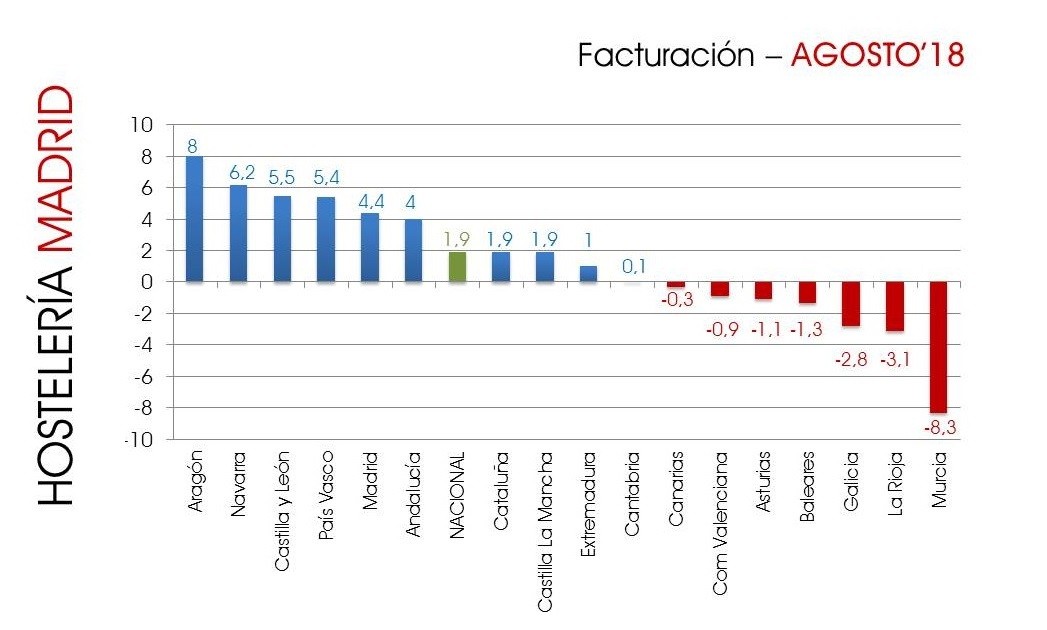 La facturación de la industria Horeca sube un 1,4% en el mes de agosto - La Viña La facturación de la industria Horeca sube un 1,4% en el mes de agosto - La Viña
