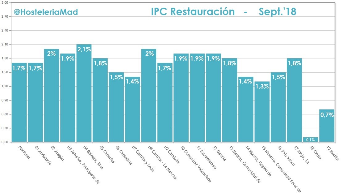 Bares y restaurantes arrancan el otoño con subidas de precios del 1,8% en Madrid - La Viña Bares y restaurantes arrancan el otoño con subidas de precios del 1,8% en Madrid - La Viña