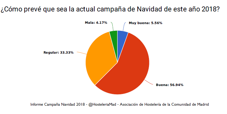 La Campaña de Navidad 2018 facturará un 4% más - La Viña La Campaña de Navidad 2018 facturará un 4% más - La Viña