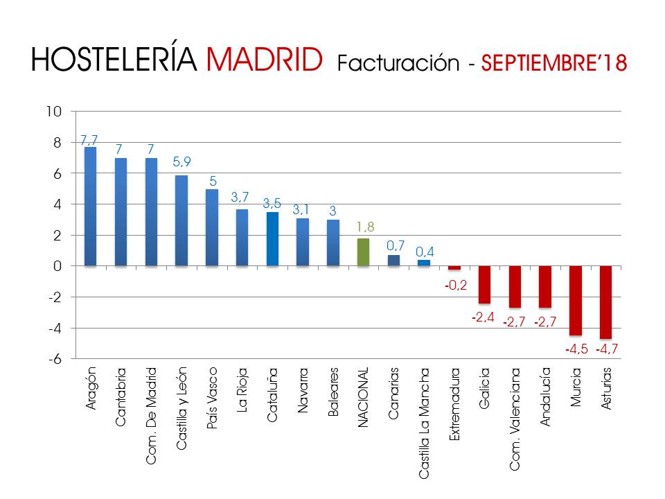 Los bares y restaurantes de Madrid facturan un 7% más en septiembre - La Viña Los bares y restaurantes de Madrid facturan un 7% más en septiembre - La Viña