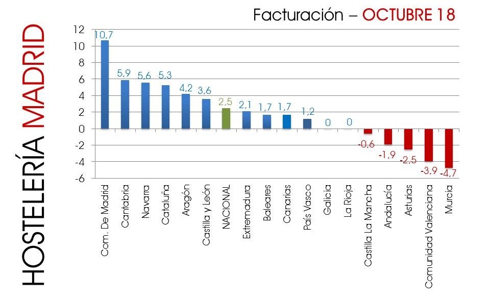Crecimiento récord de facturación en Madrid en el mes de octubre - La Viña Crecimiento récord de facturación en Madrid en el mes de octubre - La Viña