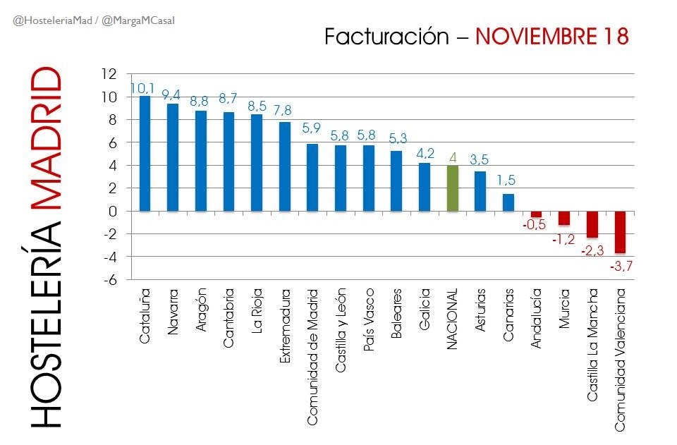 La hostelería de Madrid factura en noviembre un 5,9% más que el año anterior - La Viña La hostelería de Madrid factura en noviembre un 5,9% más que el año anterior - La Viña
