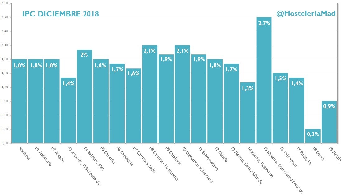 ¿Pensando en revisar los precios de tu carta? El IPC de restauración cierra el 2018 con una subida del 1,8% - La Viña ¿Pensando en revisar los precios de tu carta? El IPC de restauración cierra el 2018 con una subida del 1,8% - La Viña