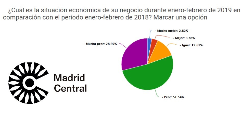 Las Consecuencias Económicas de Madrid Central - La Viña Las Consecuencias Económicas de Madrid Central - La Viña
