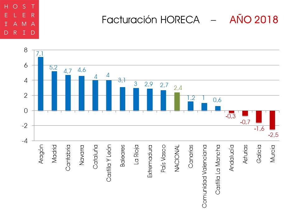 Crece un 5,2% la facturación de la Hostelería Madrileña en 2018 - La Viña Crece un 5,2% la facturación de la Hostelería Madrileña en 2018 - La Viña