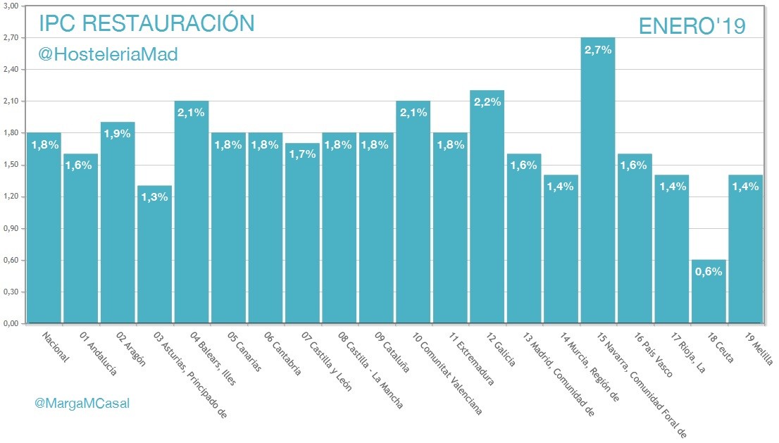 Los precios de bares y restaurantes de Madrid estrenan el año con una subida del 1,6% - La Viña Los precios de bares y restaurantes de Madrid estrenan el año con una subida del 1,6% - La Viña