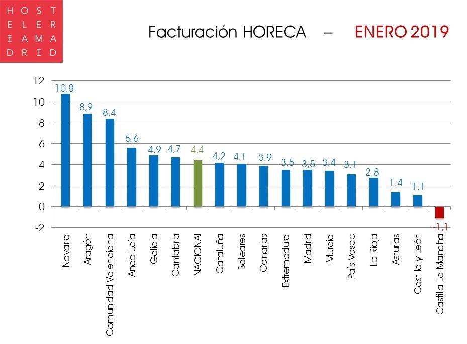 Los bares y restaurantes de Madrid facturan un 3,5% más en enero - La Viña Los bares y restaurantes de Madrid facturan un 3,5% más en enero - La Viña