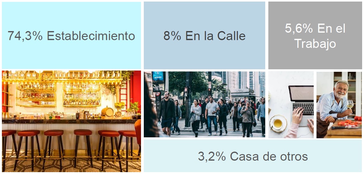 La hostelería concentra el 74,3% del consumo fuera del hogar en España - La Viña