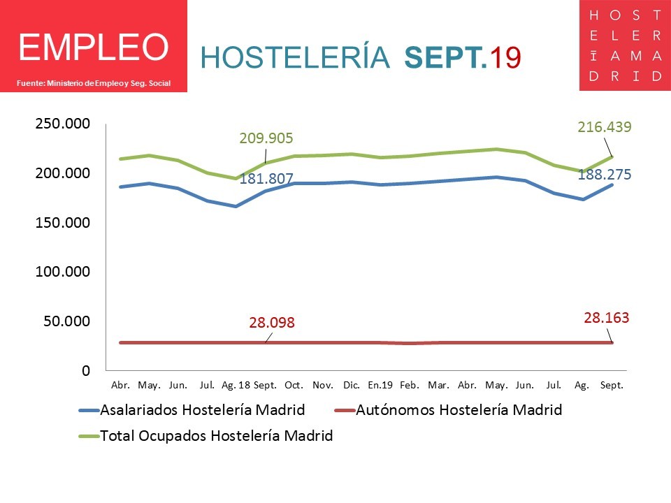 La Hostelería de Madrid genera un 3,1% más de empleo en Septiembre - La Viña La Hostelería de Madrid genera un 3,1% más de empleo en Septiembre - La Viña