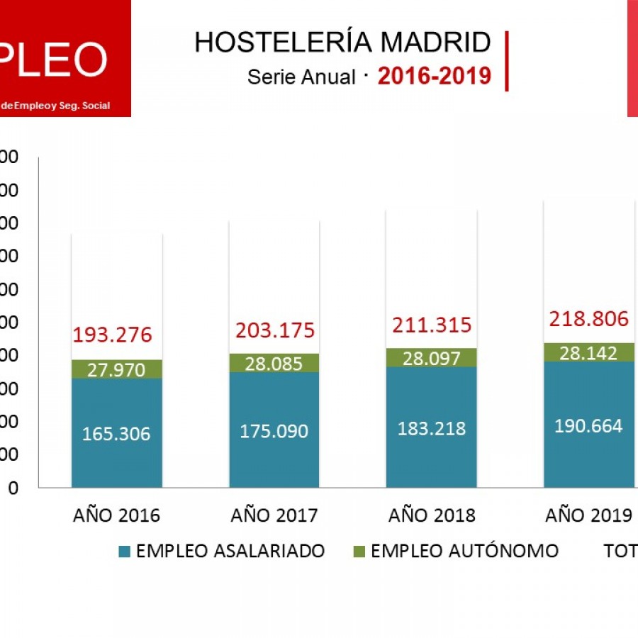 La Hostelería de Madrid emplea un 3,5% más de trabajadores en el 2019 - Hostelería Madrid La Hostelería de Madrid emplea un 3,5% más de trabajadores en el 2019 - Hostelería Madrid