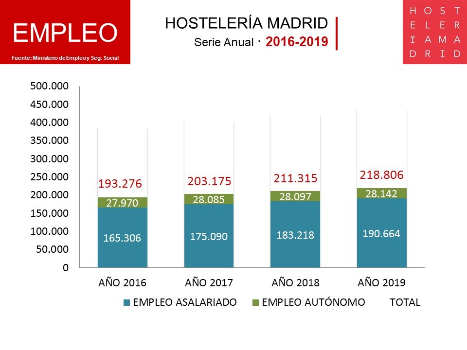 La Hostelería de Madrid emplea un 3,5% más de trabajadores en el 2019 - La Viña La Hostelería de Madrid emplea un 3,5% más de trabajadores en el 2019 - La Viña