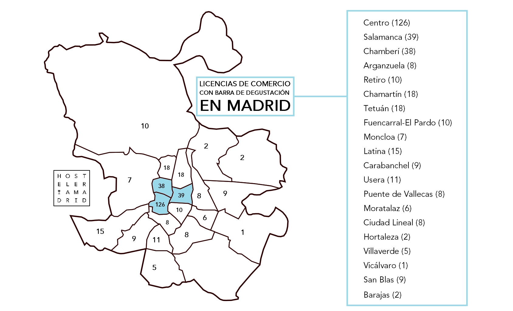 El Ayuntamiento de Madrid autoriza 350 comercios con barra de degustación que actúan como ‘falsos’ bares - La Viña