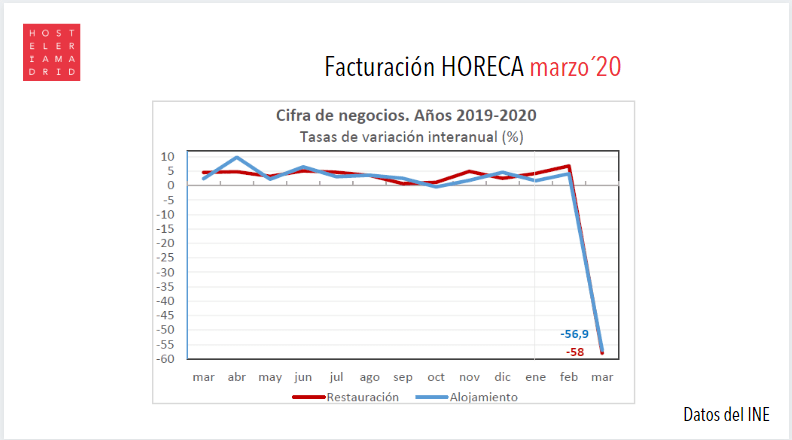 La hostelería madrileña se desploma un 61,7% en el inicio de la crisis del covid-19 - La Viña