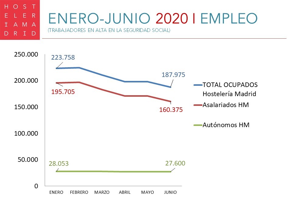 La Hostelería de Madrid pierde 35.783 asalariados en lo que va de año - La Viña