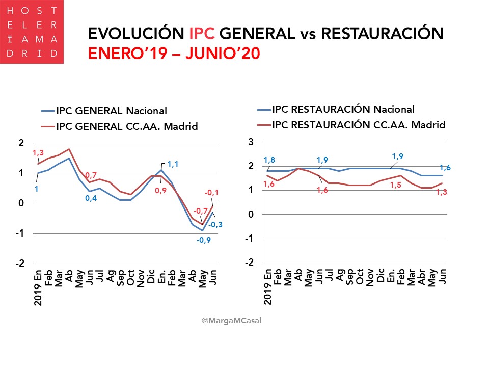 El IPC de restauración sube en junio un 1,6% a nivel nacional y 1,3% en la Comunidad de Madrid - La Viña