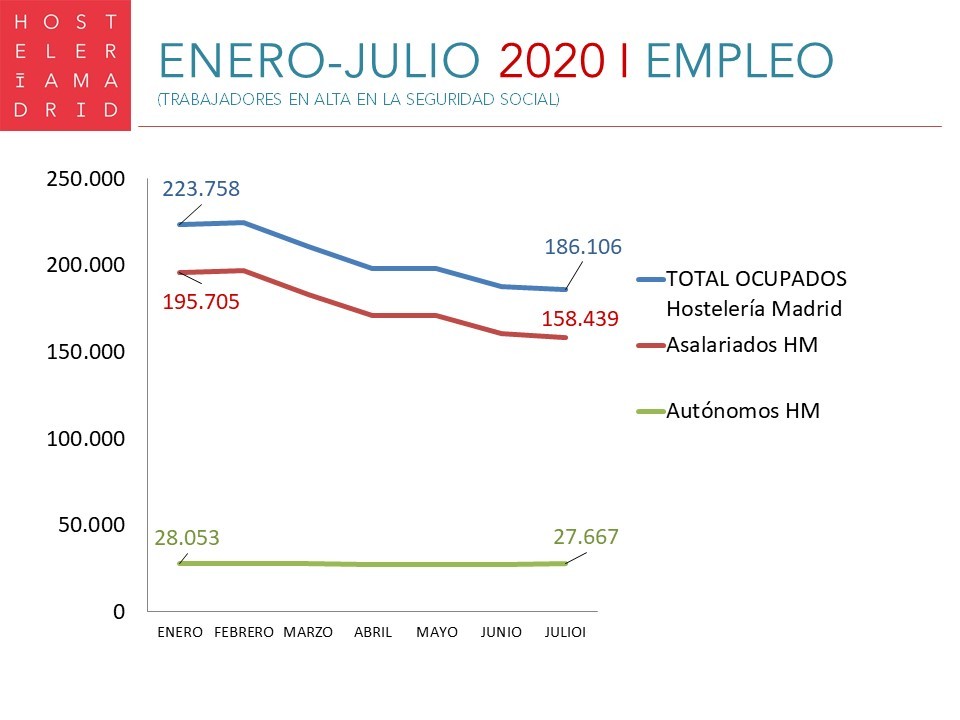 La Hostelería de Madrid pierde 37.652 trabajadores en lo que va de año - La Viña