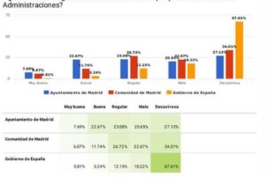 La situación económica de las empresas de hostelería de Madrid es ‘Mala’ o ‘Muy mala’ para el 71% de las pymes - Hostelería Madrid