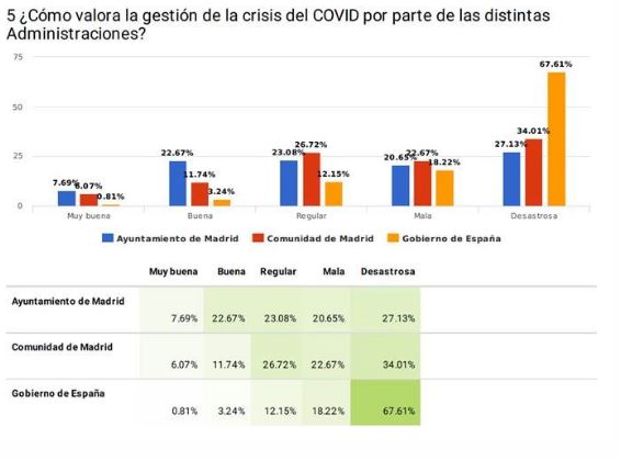 La situación económica de las empresas de hostelería de Madrid es ‘Mala’ o ‘Muy mala’ para el 71% de las pymes - La Viña