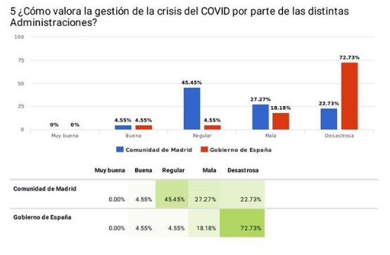 La situación económica de las empresas de hostelería de Madrid es ‘Mala’ o ‘Muy mala’ para el 71% de las pymes - La Viña