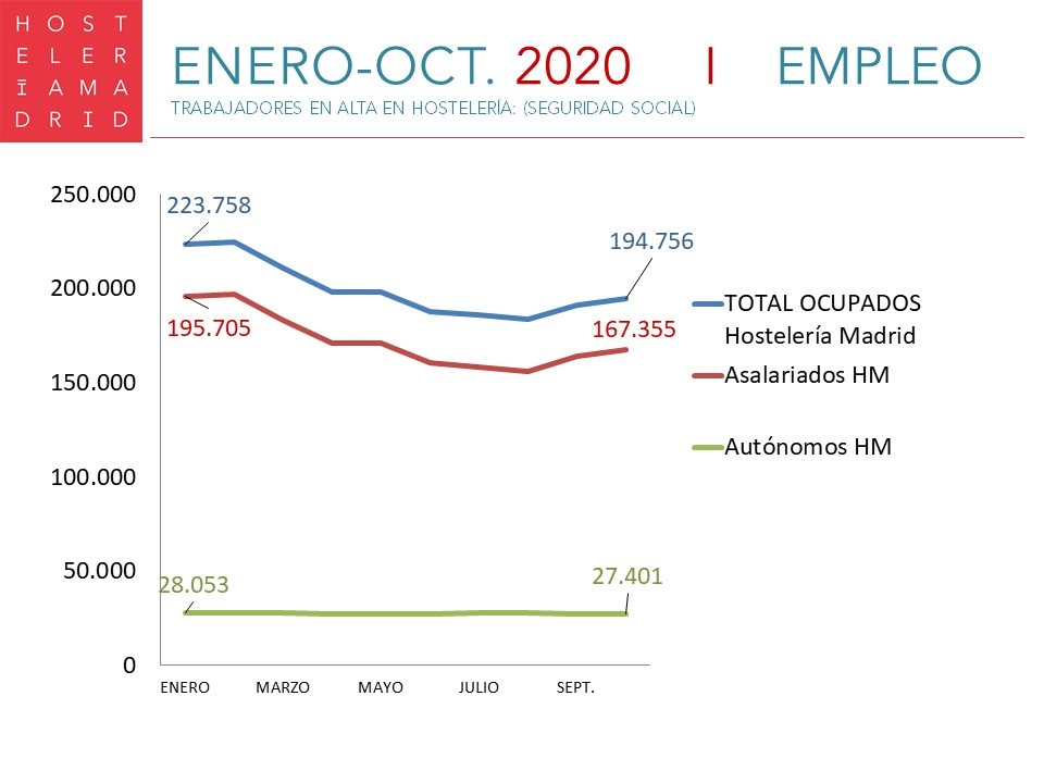 La Hostelería de Madrid pierde hasta octubre 29.002 empleos - La Viña