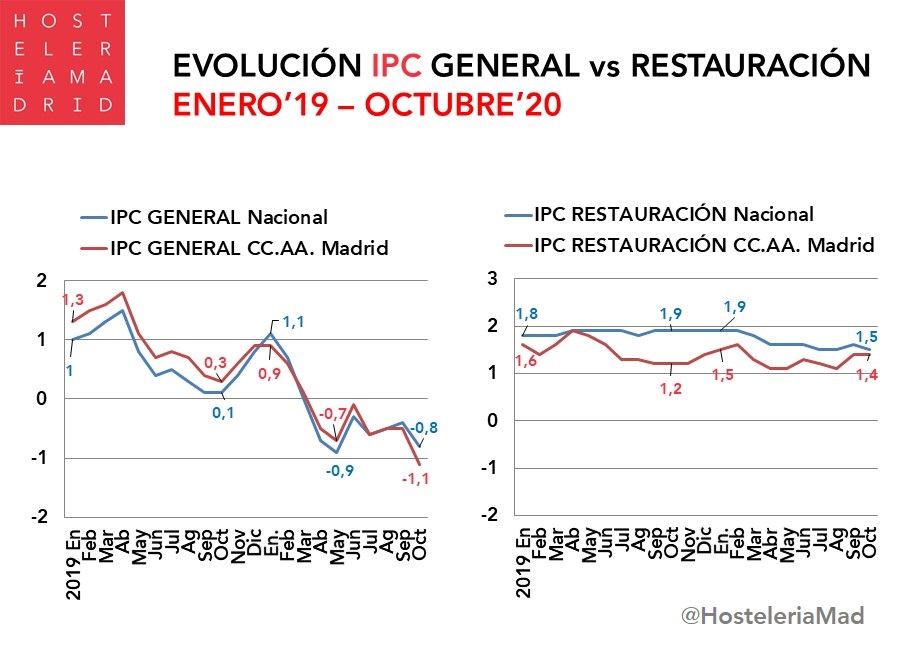 Los precios de bares y restaurantes de Madrid se mantienen al 1,4% en octubre - La Viña