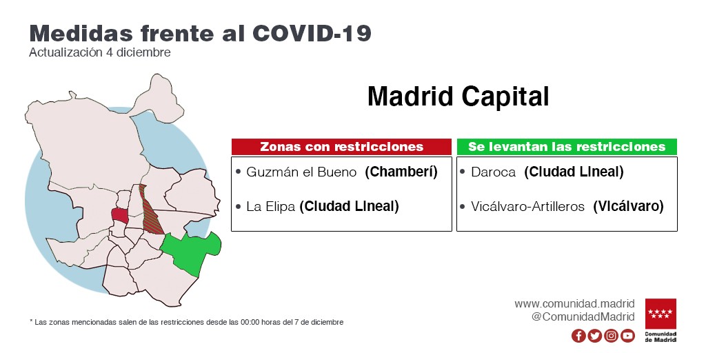 La Comunidad de Madrid levanta las restricciones de movilidad en 11 ZBS y en 6 localidades a partir del próximo lunes 7 - La Viña La Comunidad de Madrid levanta las restricciones de movilidad en 11 ZBS y en 6 localidades a partir del próximo lunes 7 - La Viña