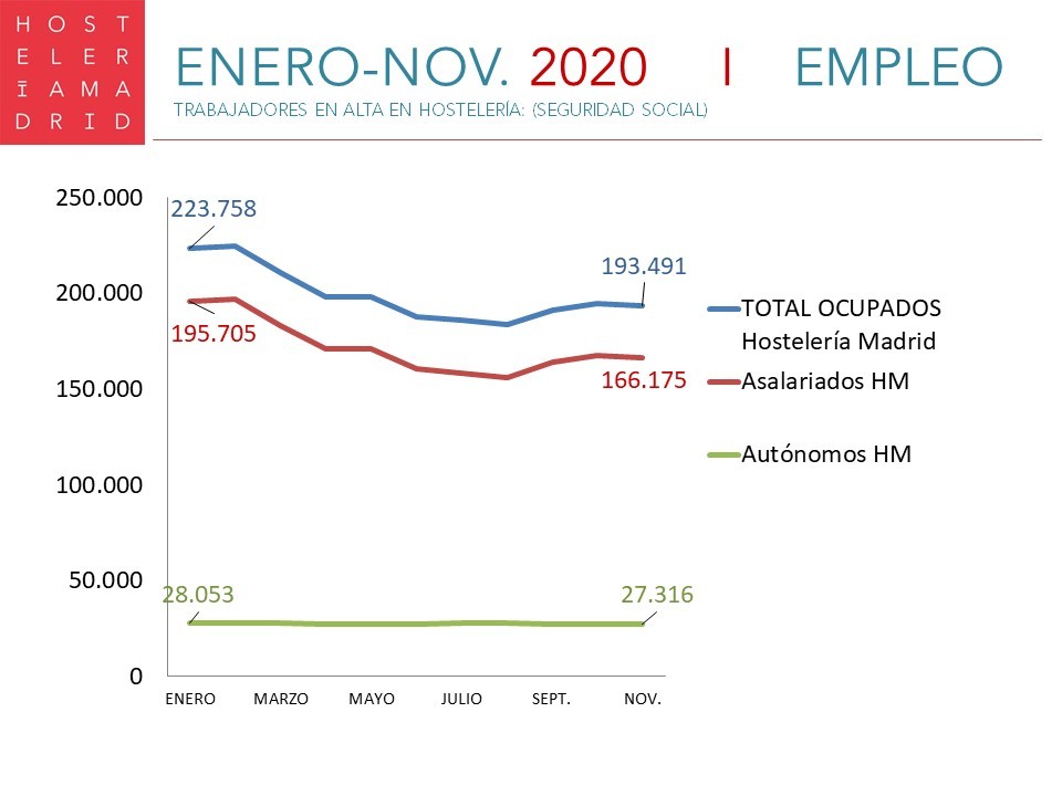 La Hostelería de Madrid pierde hasta noviembre 30.267 trabajadores - La Viña