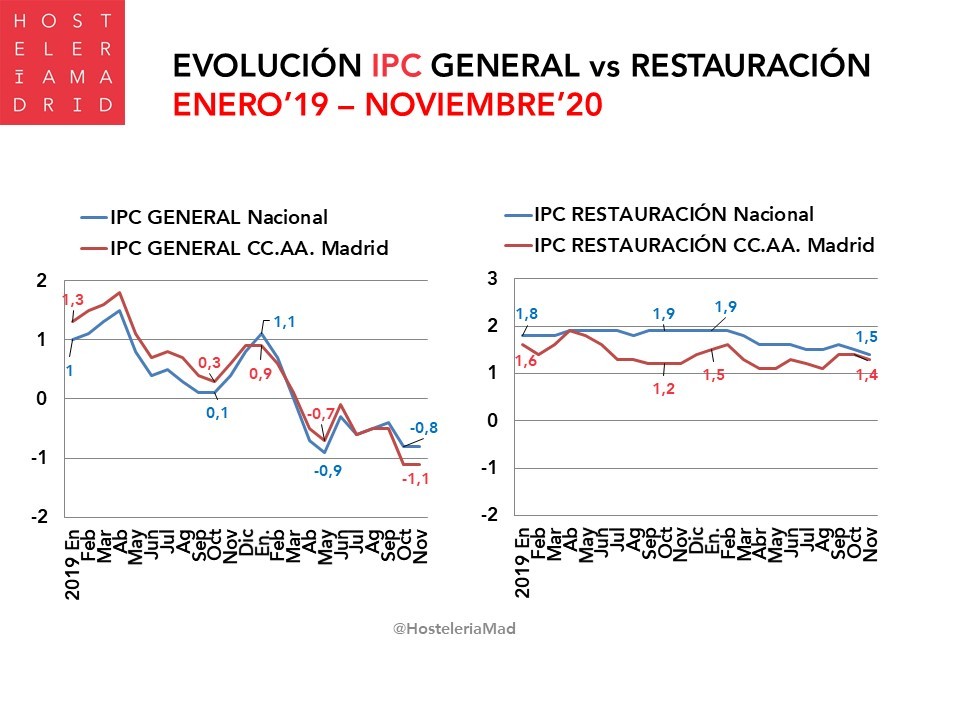 Los precios de bares y restaurantes de Madrid suben un 1,4% en noviembre - La Viña