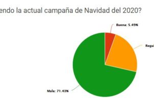 La Hostelería de Madrid califica de desastre la campaña navideña. Un 78% reporta una caída en la facturación de más del 50% frente al 2019 y 37% está en peligro de cierre ante una pérdida de ventas en 2020 de 75% - Hostelería Madrid