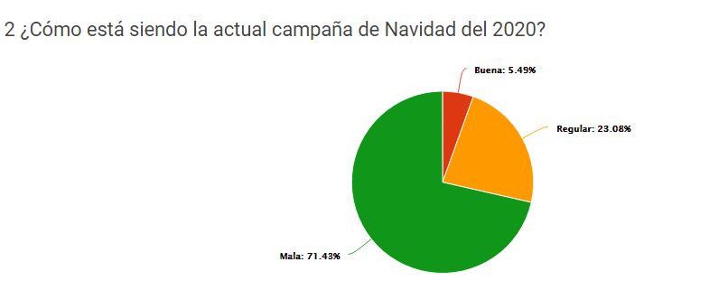 La Hostelería de Madrid califica de desastre la campaña navideña. Un 78% reporta una caída en la facturación de más del 50% frente al 2019 y 37% está en peligro de cierre ante una pérdida de ventas en 2020 de 75% - La Viña