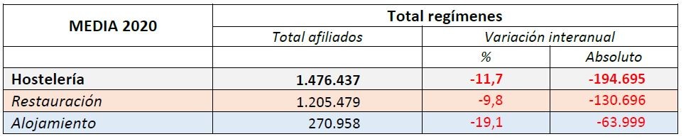 Sector restauración pierde más de 130 mil empleos durante el 2020 - La Viña