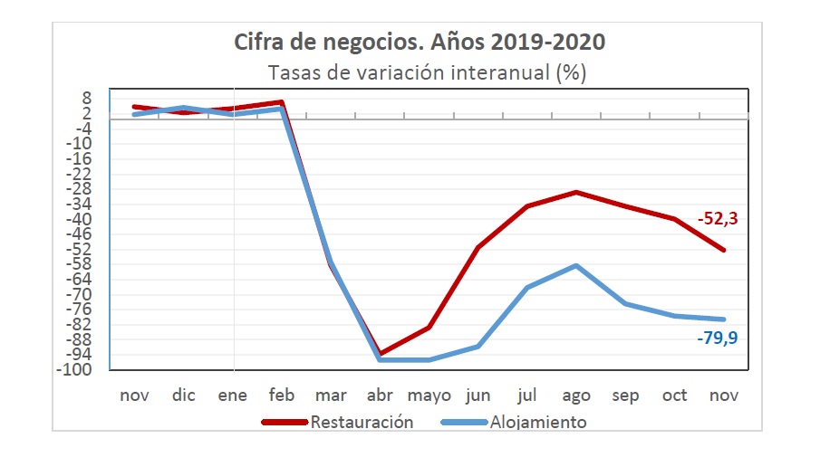 El Instituto Nacional de Estadística confirma la caída de la facturación hostelera hasta el 60% en noviembre - La Viña