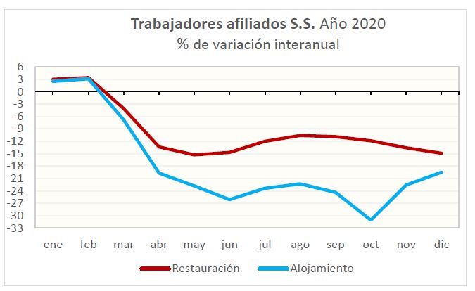 Sector restauración pierde más de 130 mil empleos durante el 2020 - La Viña