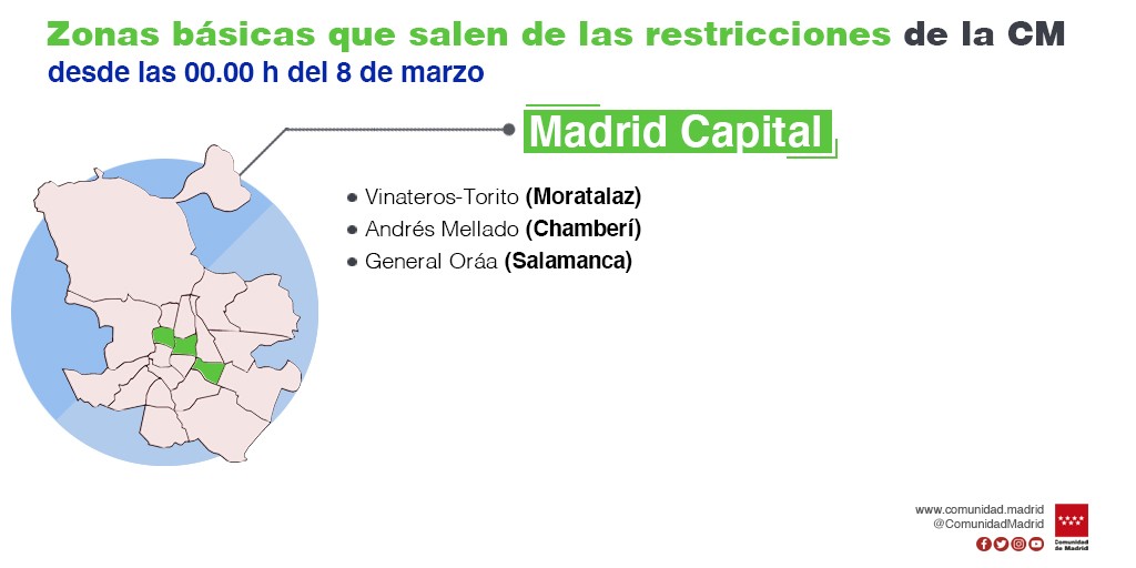 La Comunidad de Madrid mantiene las restricciones de movilidad en 15 Zonas Básicas de Salud y una localidad - La Viña La Comunidad de Madrid mantiene las restricciones de movilidad en 15 Zonas Básicas de Salud y una localidad - La Viña