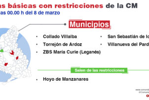 La Comunidad de Madrid mantiene las restricciones de movilidad en 15 Zonas Básicas de Salud y una localidad - Hostelería Madrid