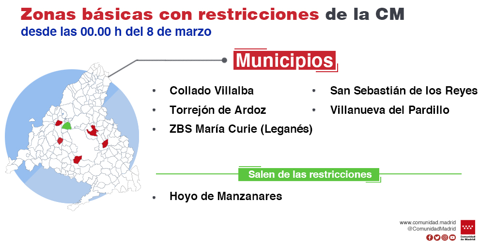 La Comunidad de Madrid mantiene las restricciones de movilidad en 15 Zonas Básicas de Salud y una localidad - La Viña