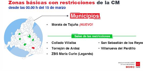 Se levantan las restricciones en todas las ZBS y se imponen en Morata de Tajuña - La Viña