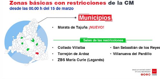 Se levantan las restricciones en todas las ZBS y se imponen en Morata de Tajuña - La Viña Se levantan las restricciones en todas las ZBS y se imponen en Morata de Tajuña - La Viña